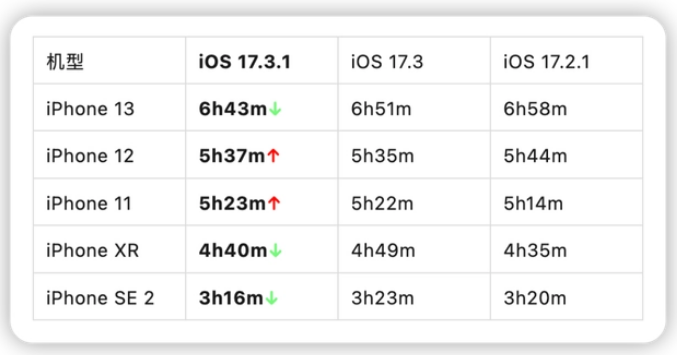 iOS 17.3.1电池测评