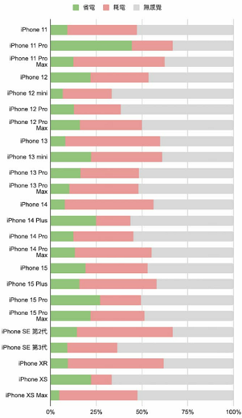 iOS 18电池续航